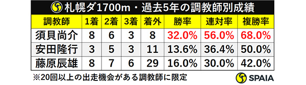 札幌ダ1700m・過去5年の調教師別成績ⒸSPAIA