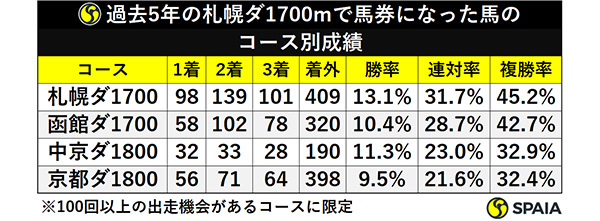 過去5年の札幌ダ1700mで馬券になった馬のコース別成績ⒸSPAIA