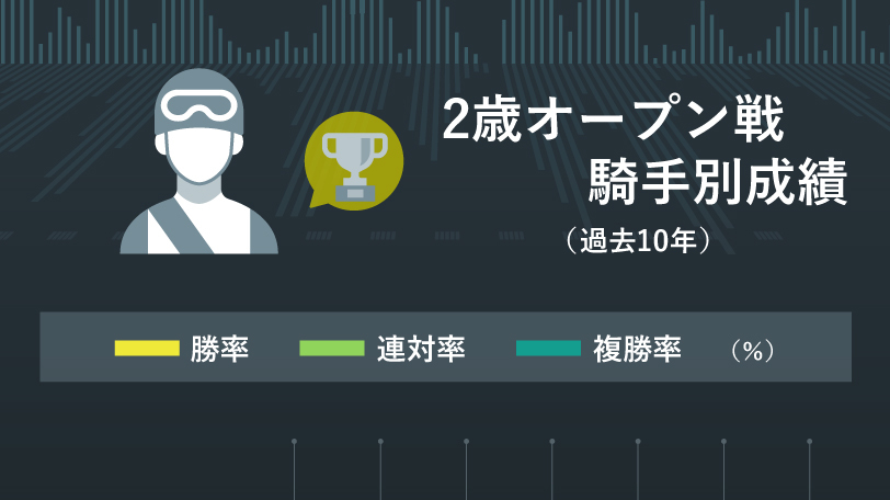 福永騎手はフェニックス賞・2番人気以内馬の連対率100%！東大HCが「2歳オープン」を徹底検証