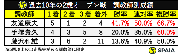 過去10年の2歳オープン戦調教師別成績