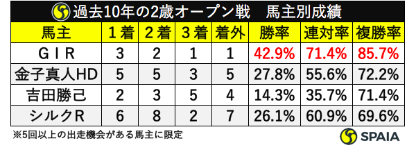 過去10年の2歳オープン戦馬主別成績