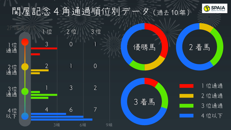 【関屋記念】新潟芝1600mでは3戦3勝　悲願の重賞制覇へコース巧者が人気馬をねじ伏せる