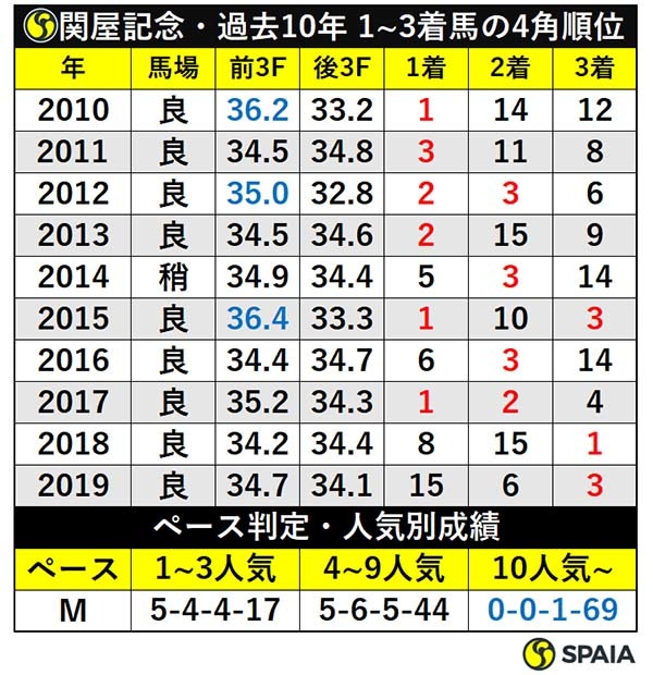 関屋記念・過去10年 1~3着馬の4角順位ⒸSPAIA