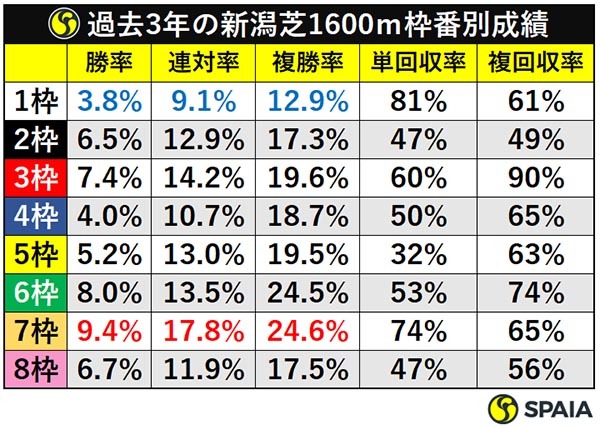 過去3年の新潟芝1600ｍ枠番別成績ⒸSPAIA