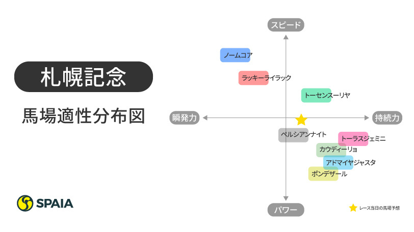 【札幌記念】差しが届く馬場もCコース変わりで内ラチ沿い有利　昨年より手薄なメンバーならGⅠ馬の復活に期待