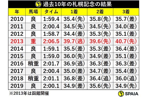 過去10年の札幌記念の結果ⒸSPAIA