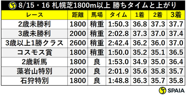 8/15・16 札幌芝1800m以上 勝ちタイムと上がりⒸSPAIA