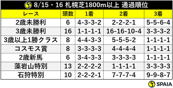 8/15・16 札幌芝1800m以上 通過順位ⒸSPAIA