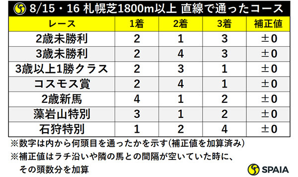 8/15・16 札幌芝1800m以上 直線で通ったコースⒸSPAIA