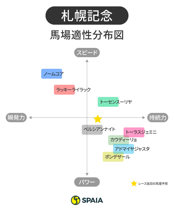 2020年札幌記念分布図ⒸSPAIA