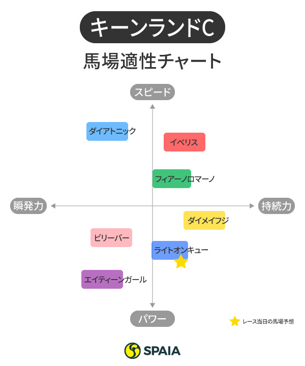 過去10年のキーンランドCの結果ⒸSPAIA