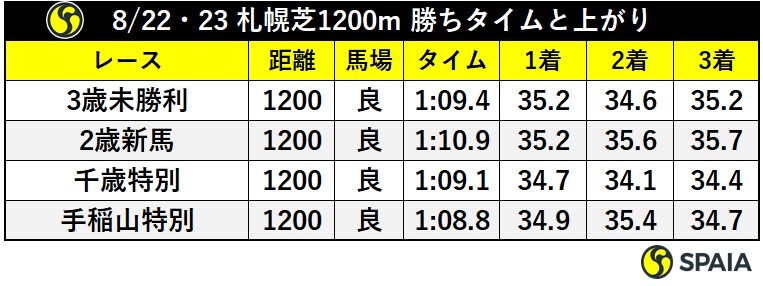 8/22・23　札幌芝1200m　勝ちタイムと上がりⒸSPAIA