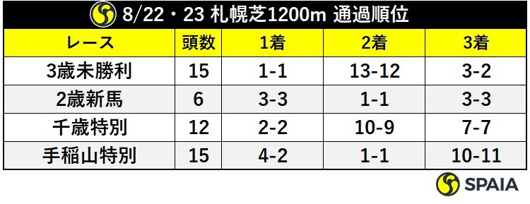 8/22・23　札幌芝1200m　通過順位ⒸSPAIA