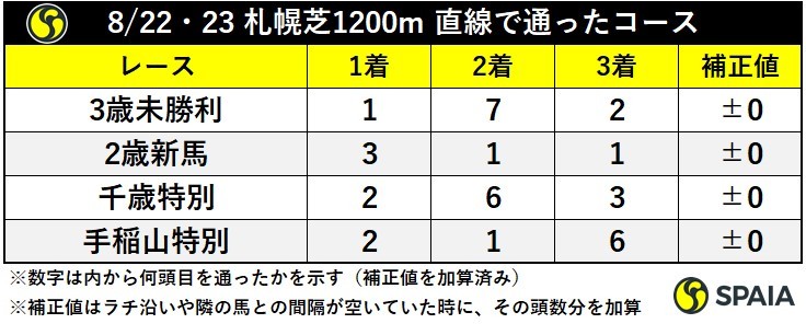 8/22・23　札幌芝1200m　直線で通ったコースⒸSPAIA