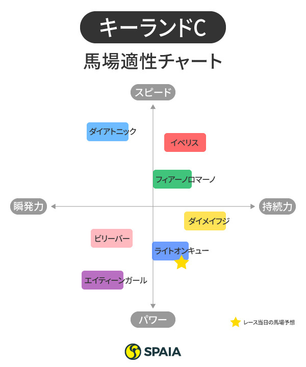 2020年キーンランドカップ馬場チャートⒸSPAIA