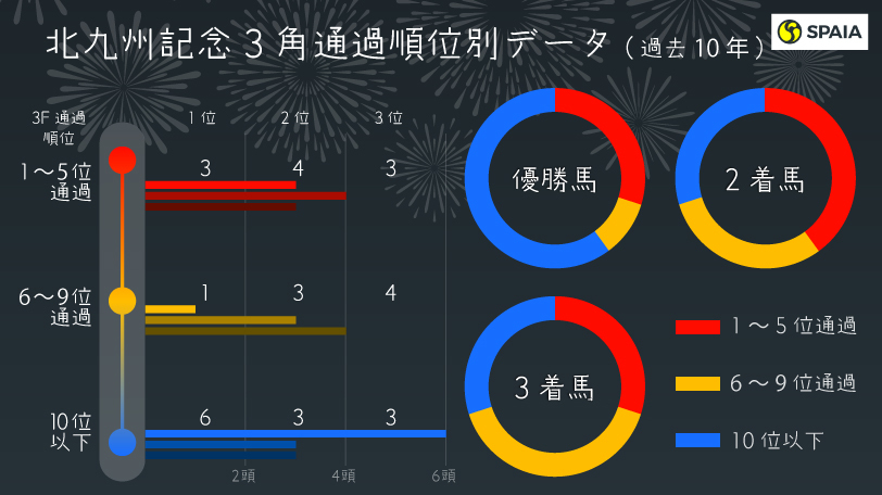 【北九州記念】快速馬集結でペース激化は避けられない　京大競馬研は差し馬の台頭に期待
