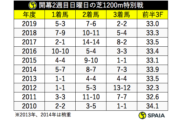 過去10年 開幕2週目の日曜日芝1200m戦の通過順