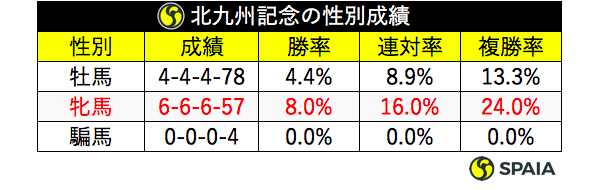 過去10年の北九州記念性別成績