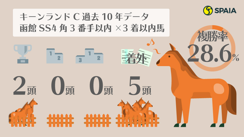 キーンランドC過去10年データ インフォグラフィックⒸSPAIA