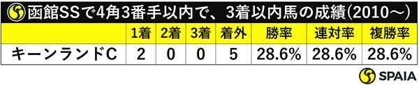 函館SSで4角3番手以内で、3着以内馬の成績(2010~)ⒸSPAIA