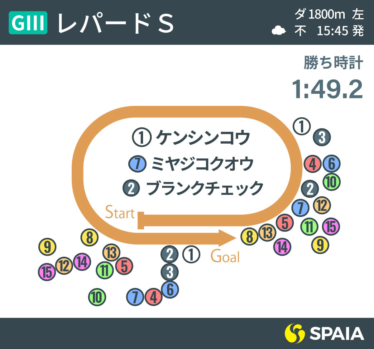 2020年レパードSの位置取りⒸSPAIA