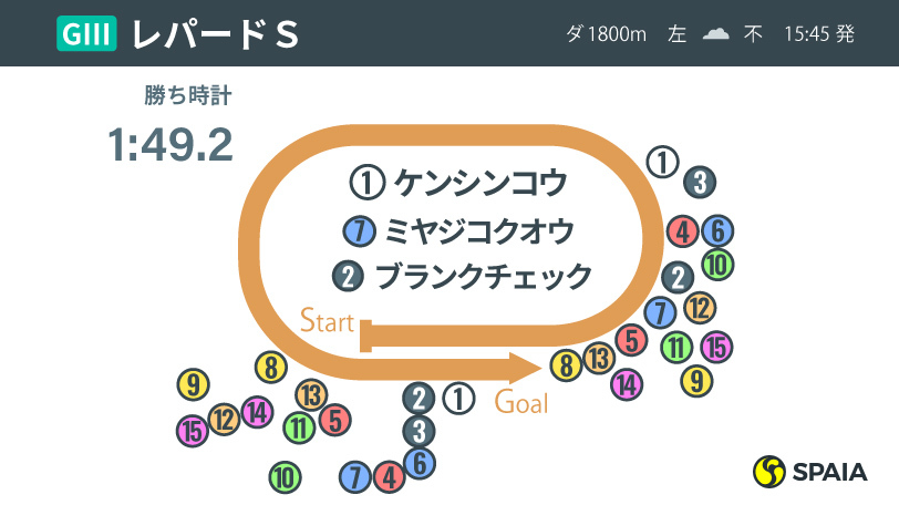 2020年レパードSの位置取りⒸSPAIA