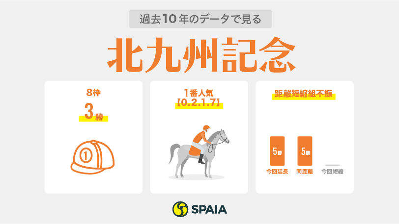 【北九州記念】1人気【0-2-1-7】、逃げ馬【0-0-0-10】など　当日まで覚えておきたいデータ