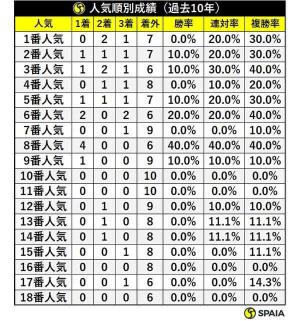 人気順別成績（過去10年）ⒸSPAIA