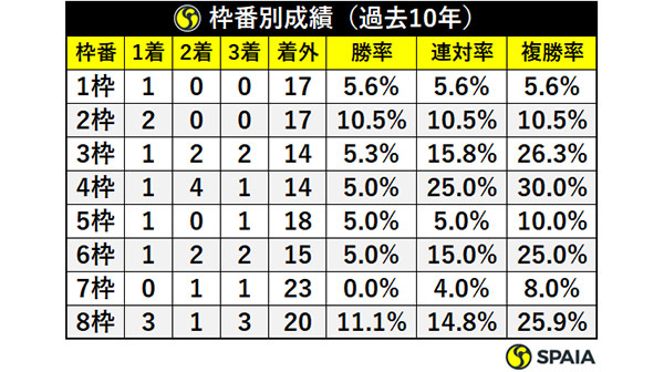 枠番別成績（過去10年）ⒸSPAIA