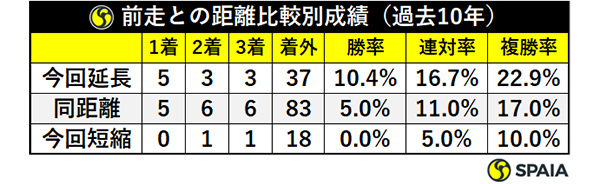 前走との距離比較別成績（過去10年）ⒸSPAIA
