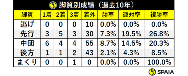 脚質別成績（過去10年）ⒸSPAIA