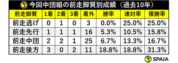  今回中団組の前走脚質別成績（過去10年）ⒸSPAIA