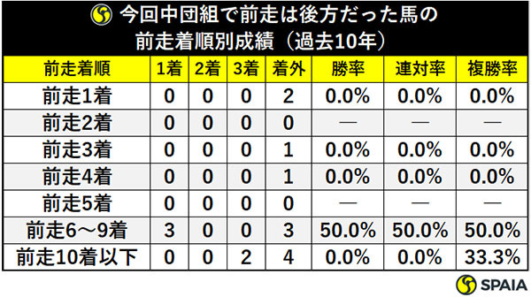 今回中団組で前走は後方だった馬の前走着順別成績（過去10年）ⒸSPAIA