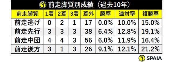 前走脚質別成績（過去10年）ⒸSPAIA
