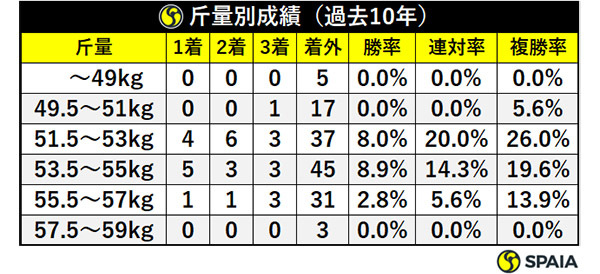 斤量別成績（過去10年）ⒸSPAIA