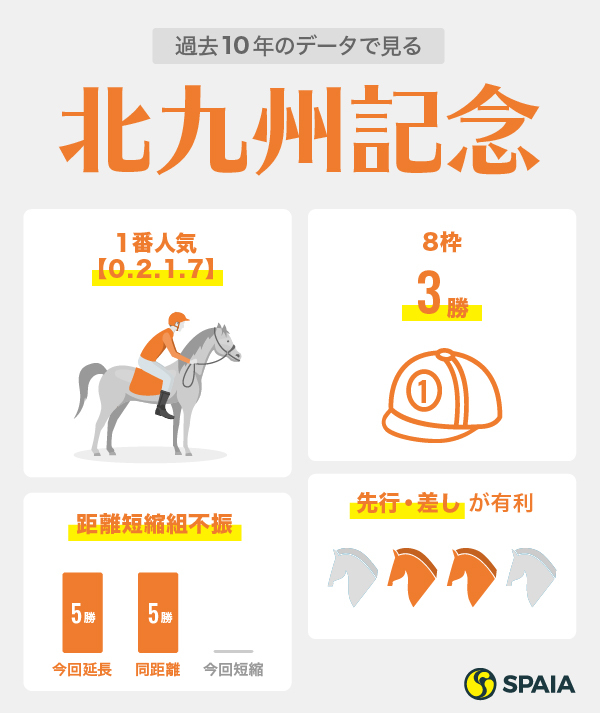 2020年北九州記念データⒸSPAIA