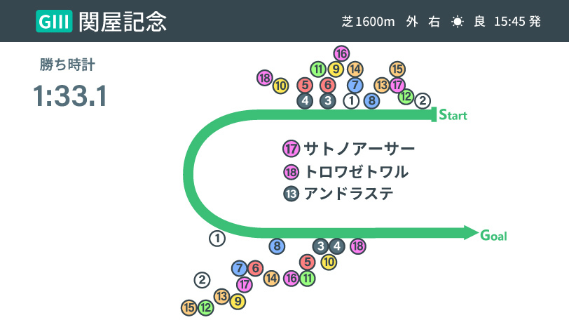 【関屋記念】改修後初の1分33秒台決着！サトノアーサーの勝因は新潟の馬場状態にあり