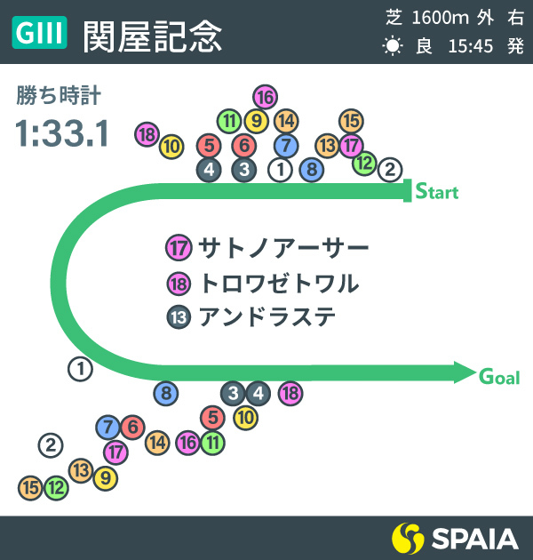 2020年関屋記念結果インフォグラフィックⒸSPAIA