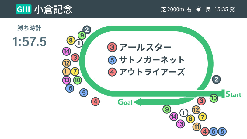 【小倉記念】よもやの差し追い込み決着　格上挑戦アールスターを勝利に導いたポイントとは