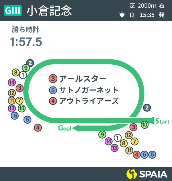 2020年小倉記念結果インフォグラフィックⒸSPAIA