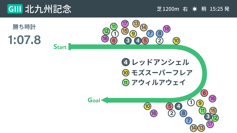 2020年北九州記念結果インフォグラフィックⒸSPAIA