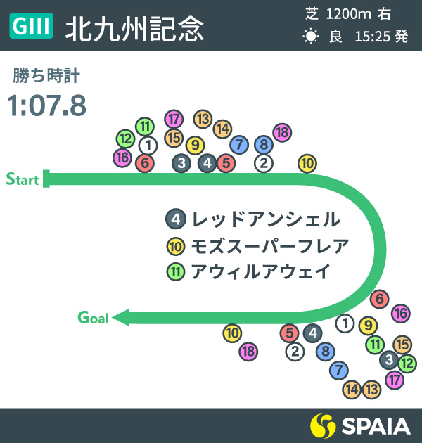 2020年北九州記念結果インフォグラフィックⒸSPAIA