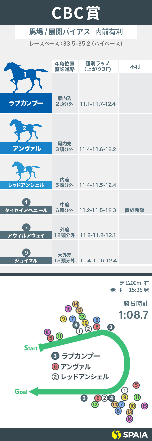 2020年北九州記念 参考レースのトラックバイアス