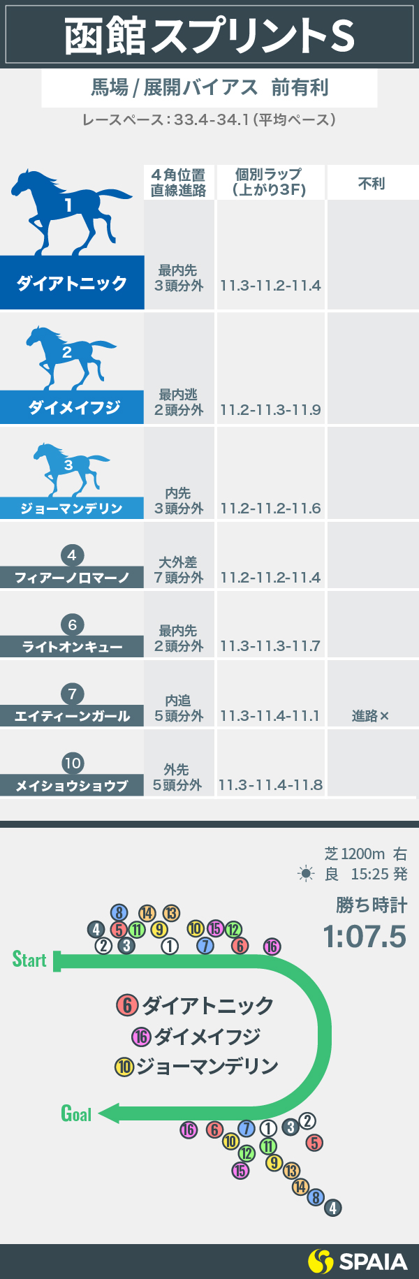 函館スプリントSS