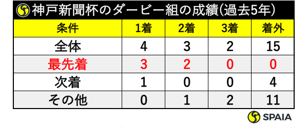 過去5年の神戸新聞杯　ダービー組の成績