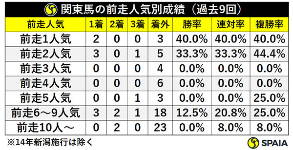 関東馬の前走人気別成績（過去9回）ⒸSPAIA
