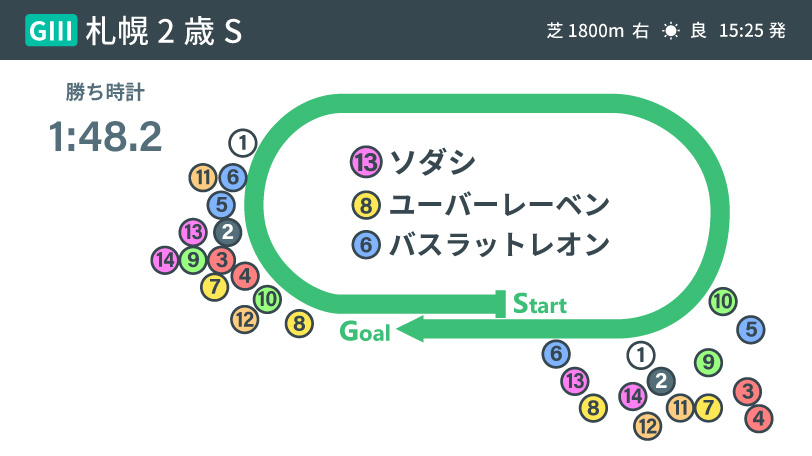 2020年札幌2歳S結果インフォグラフィックⒸSPAIA