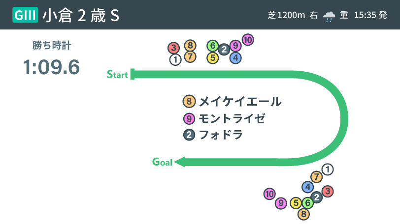 【小倉2歳S】完璧だったモントライゼ、120％の騎乗が光った武豊騎手とメイケイエール