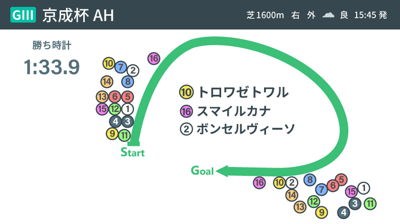 【京成杯AH】トロワゼトワル連覇達成 秋の大舞台に向けて覚えておきたいポイントとはⒸSPAIA