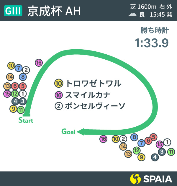 【京成杯AH】トロワゼトワル連覇達成　秋の大舞台に向けて覚えておきたいポイントとはⒸSPAIA